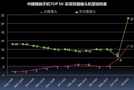 2017年7月中国畅销手机市场分析报告