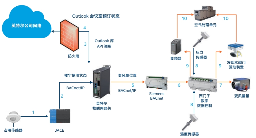 英特尔物联网平台智能系统 用物联网打造智能建筑