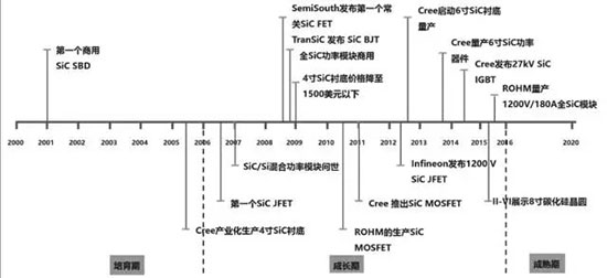SiC如此多娇 引无数厂商竞出招