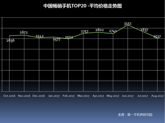 2017年8月中国畅销手机市场分析报告（附全面屏趋势分析）