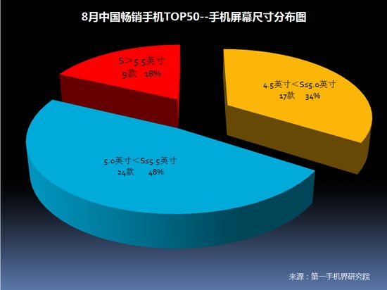 2017年8月中国畅销手机市场分析报告（附全面屏趋势分析）