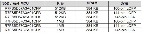 Renesas Synergy™平台加强了安全性并扩展IoT设备与云端连接性