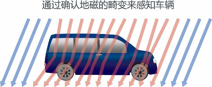 ROHM开发出业界最高精度、最低耗电量的地磁传感器