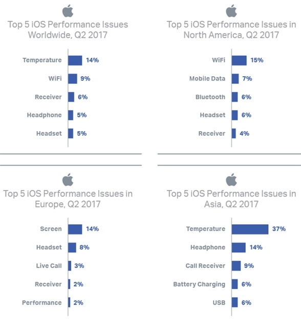 iPhone在亚洲市场故障率竟高达60%！超安卓1倍