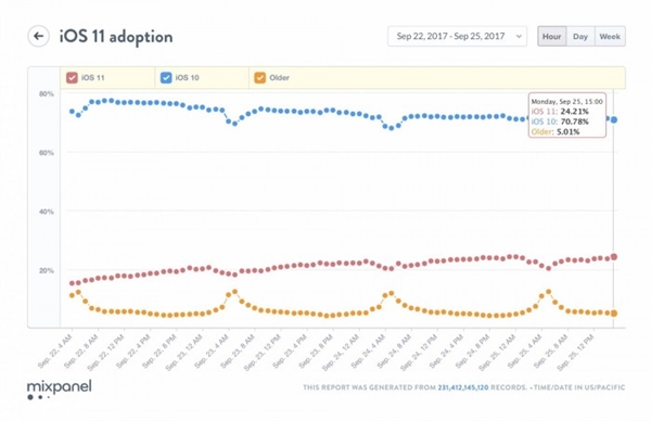 iOS 11更新率迟迟上不去：续航是最大的痛！