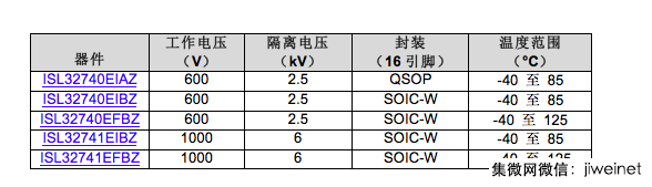 Intersil推出具有最高强化隔离等级的高速RS-485收发器