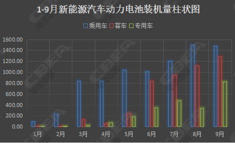 9月锂电20强出炉 动力电池市场四大解析