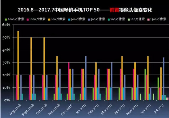 2017年7月中国畅销手机市场分析报告