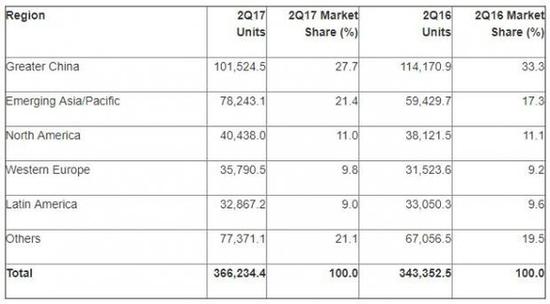 Gartner智能机报告发布：三星居首 OV上涨迅速