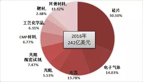 中国半导体晶圆制造材料产业分析