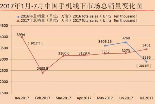 2017年7月中国畅销手机市场分析报告