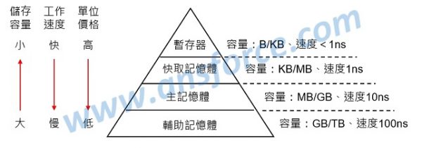 电子装置不可或缺的关键零组件：內存