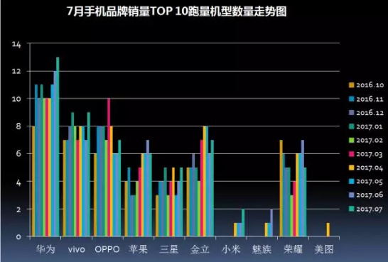 2017年7月中国畅销手机市场分析报告