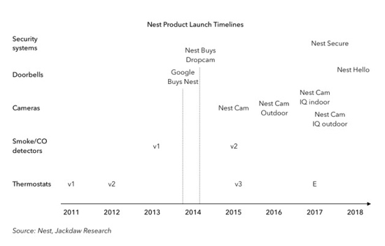 Nest推出Nest security的新家庭安全系统