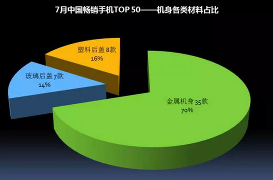 2017年7月中国畅销手机市场分析报告