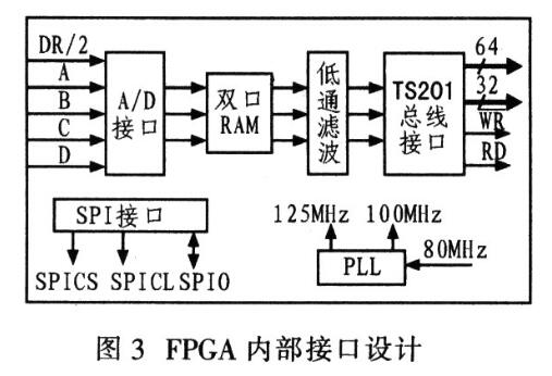 基于Virtex5高性能FPGA的脉冲激光测距系统设计