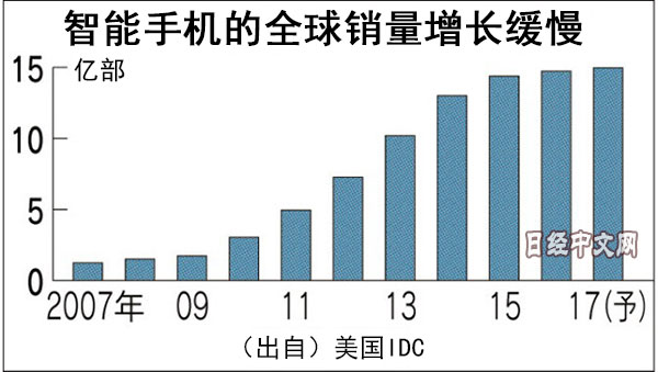 苹果高端路线是对用户忠诚度的考验