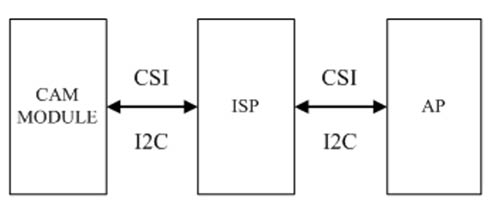 手机成像的核心：解码ISP