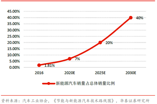 2017年动力电池市场分析及“光制造”十三五需求趋势