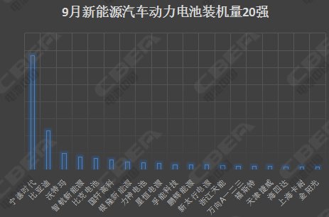 9月锂电20强出炉 动力电池市场四大解析