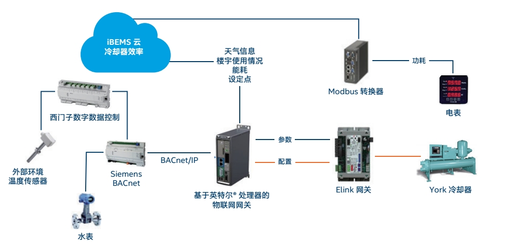 英特尔物联网平台智能系统 用物联网打造智能建筑