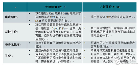 探索如何应用快如闪电的内部补偿式ACM拓扑