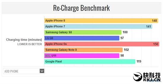 苹果iPhone 8续航/充电成绩出炉 让人惊喜又失望