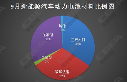 9月锂电20强出炉 动力电池市场四大解析