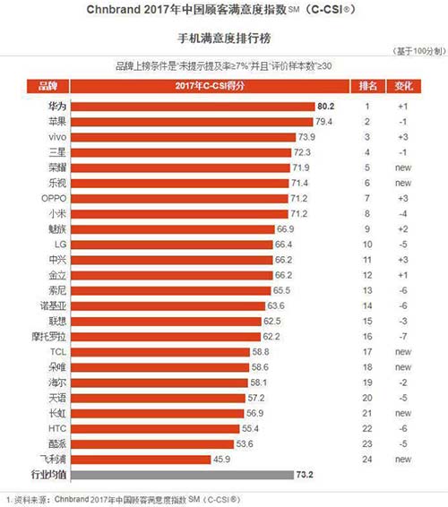 Prophet调研报告：苹果华为vivo拿下手机行业前三