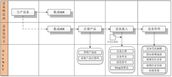 厚积薄发——OneNET能力开放季