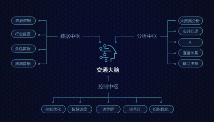 提出智慧交通一年后 滴滴发布AI技术加持的交通大脑