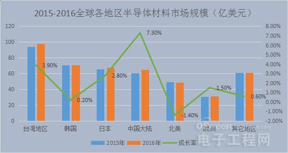 中国电子产业发展新讯息：电子气体进入快车道