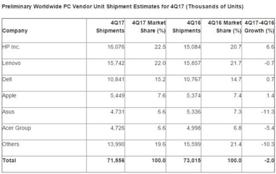 PC销量6年来首次大增长：惠普力压联想坐稳第一