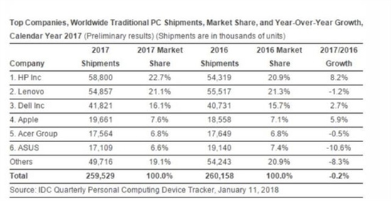 PC销量6年来首次大增长：惠普力压联想坐稳第一