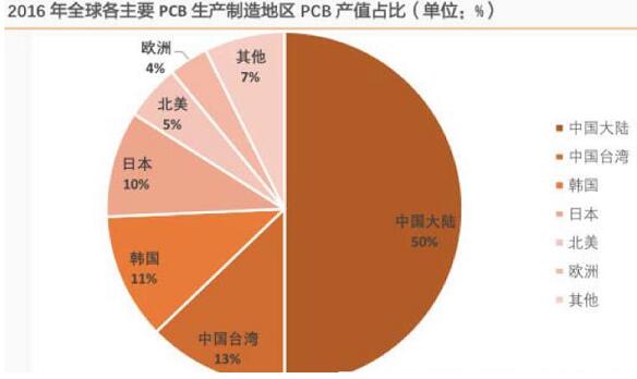 PCB行业“大乱斗”：限排 涨价扩产 并购淘汰 加剧产业大迁移