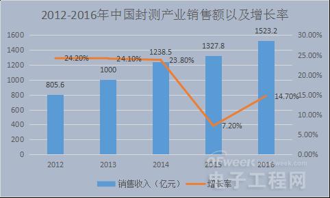 中国电子产业发展新讯息：电子气体进入快车道