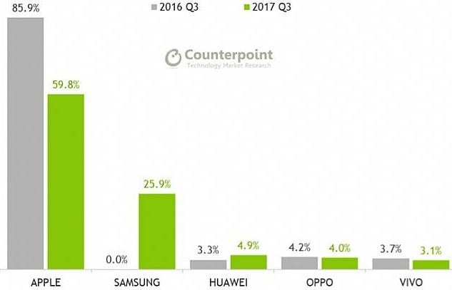 苹果单机利润超小米75倍 是国产品牌平均利润的14倍