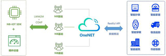 厚积薄发——OneNET能力开放季