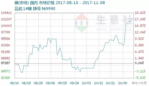 破十万大关 镍价持续走高