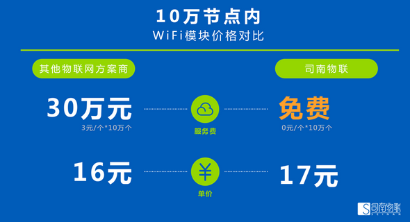 司南物联WiFi模块：尽送30万丰厚优惠