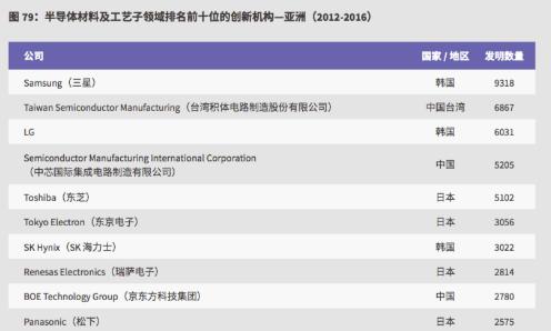 《2017全球创新报告》京东方和SMIC入选半导体领域全球创新前十