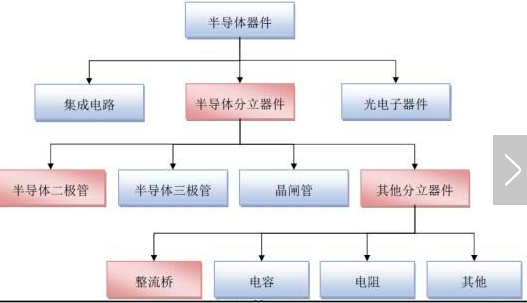 重磅！乐山无线电调价10%以上！分立器件景气度持续