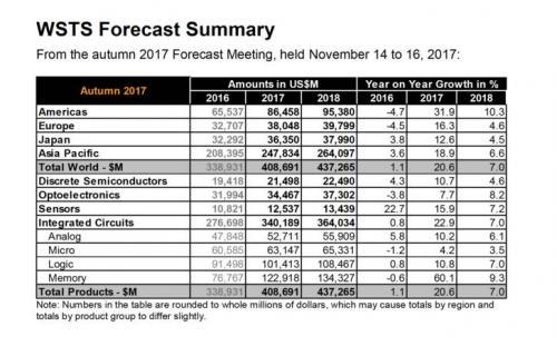 “中国芯”崛起的佐证：2017年半导体增速排名世界第二