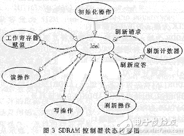 VHDL工具实现SDRAM控制器的要点分享