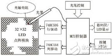 经典的运用PIC单片机实现LED点阵手写屏设计方案