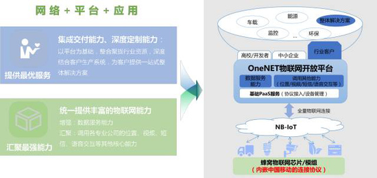 厚积薄发——OneNET能力开放季