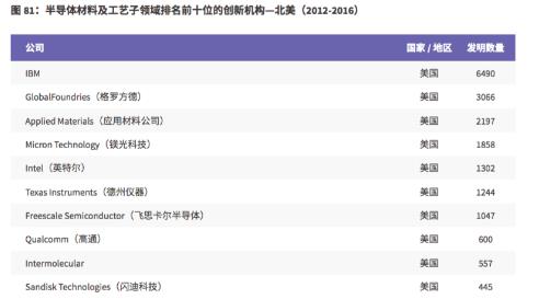 《2017全球创新报告》京东方和SMIC入选半导体领域全球创新前十