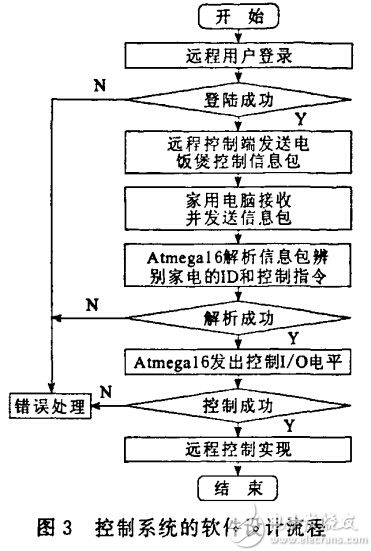 实现智能家电控制系统设计方案的几大关键点