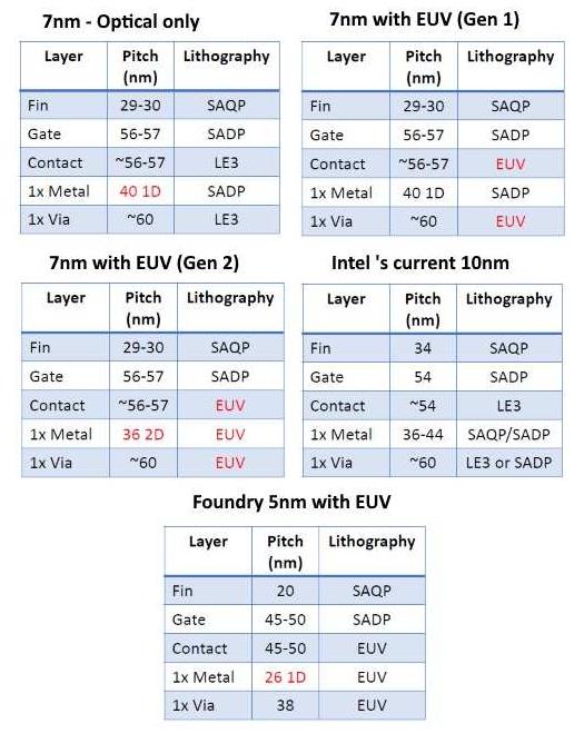 EUV微影前进7nm制程，5nm仍存在挑战