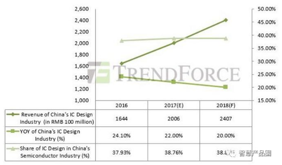 2018 晶圆代工 Foundry的挑战